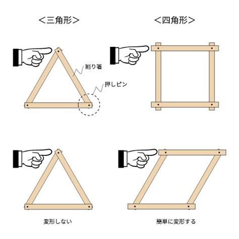 三角結構|【構造力学の基礎】トラス構造の基本【第14回。